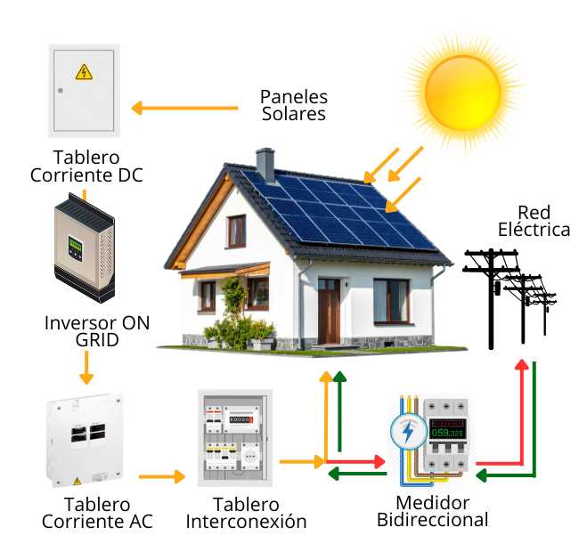 Cómo funciona el sistema Sistema On-Grid