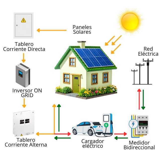 Cómo funciona el sistema Sistema On-Grid
