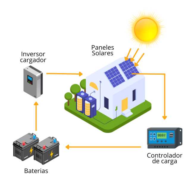 Cómo funciona el sistema Sistema On-Grid