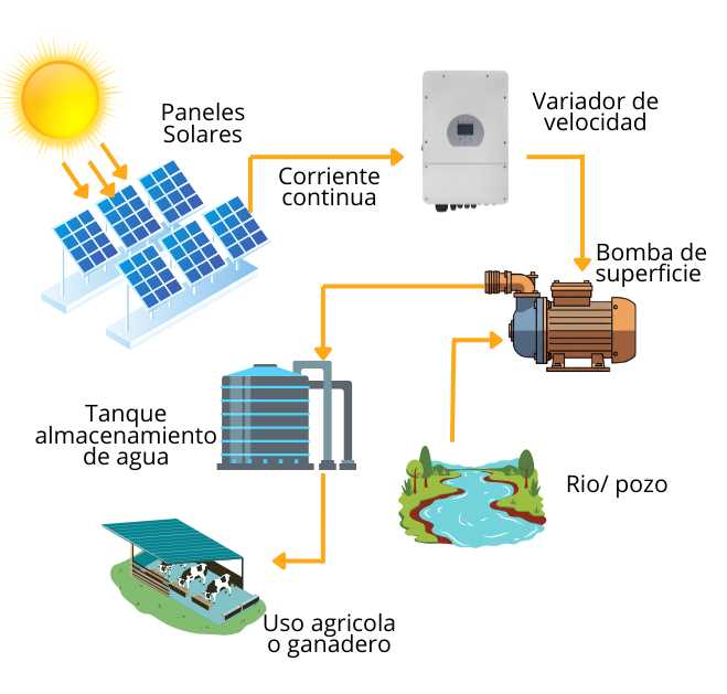 Cómo funciona el sistema Sistema On-Grid