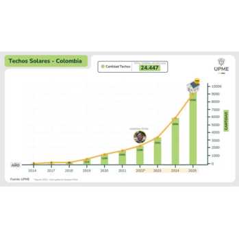Colombia supera los 24.000 techos solares y acelera la democratización de la energía limpia - Siensol